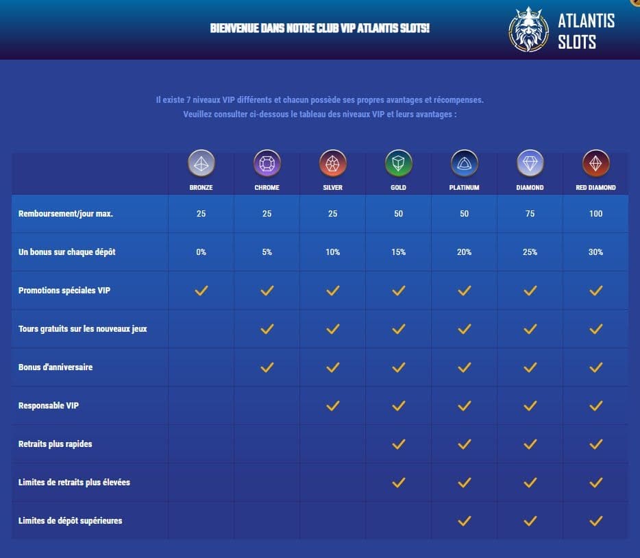 Atlantis Slots Casino programme VIP